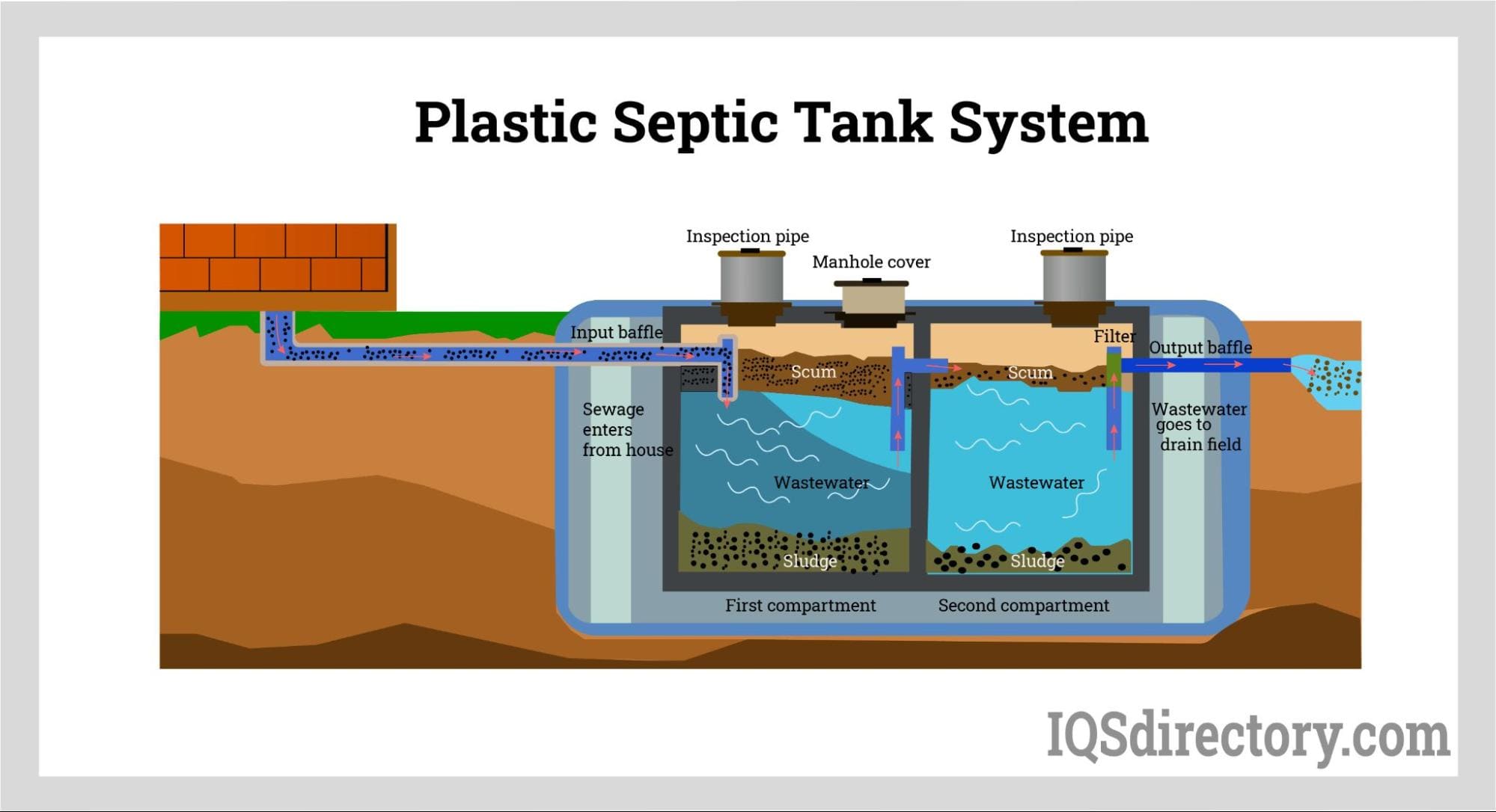 Plastic Septic Tank System